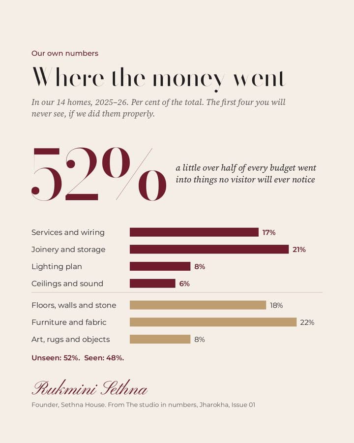 Chart card: where the money went, 52 per cent unseen, signed