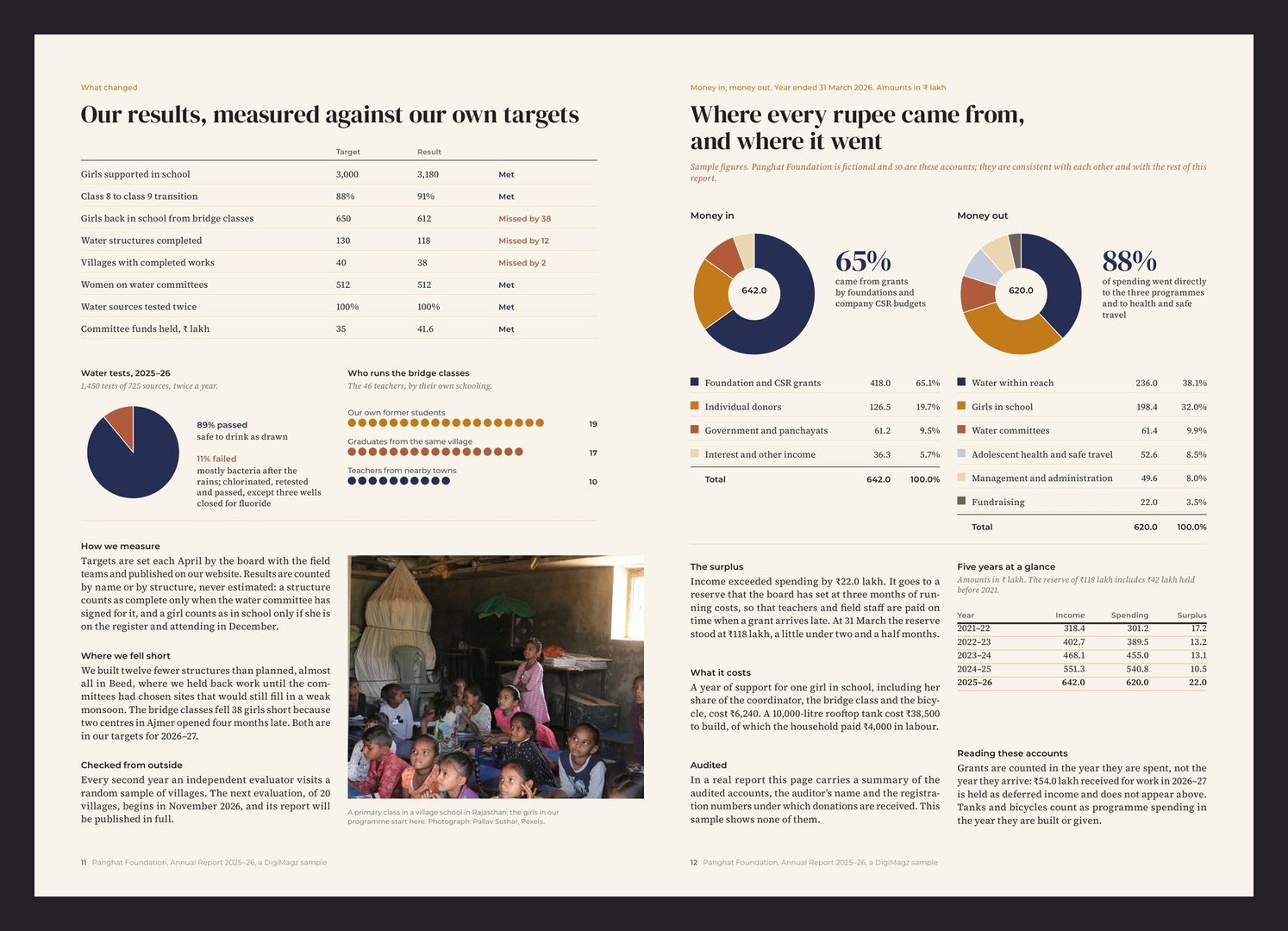 Panghat pages 11 and 12: results measured against the foundation's own targets, and where every rupee came from and went