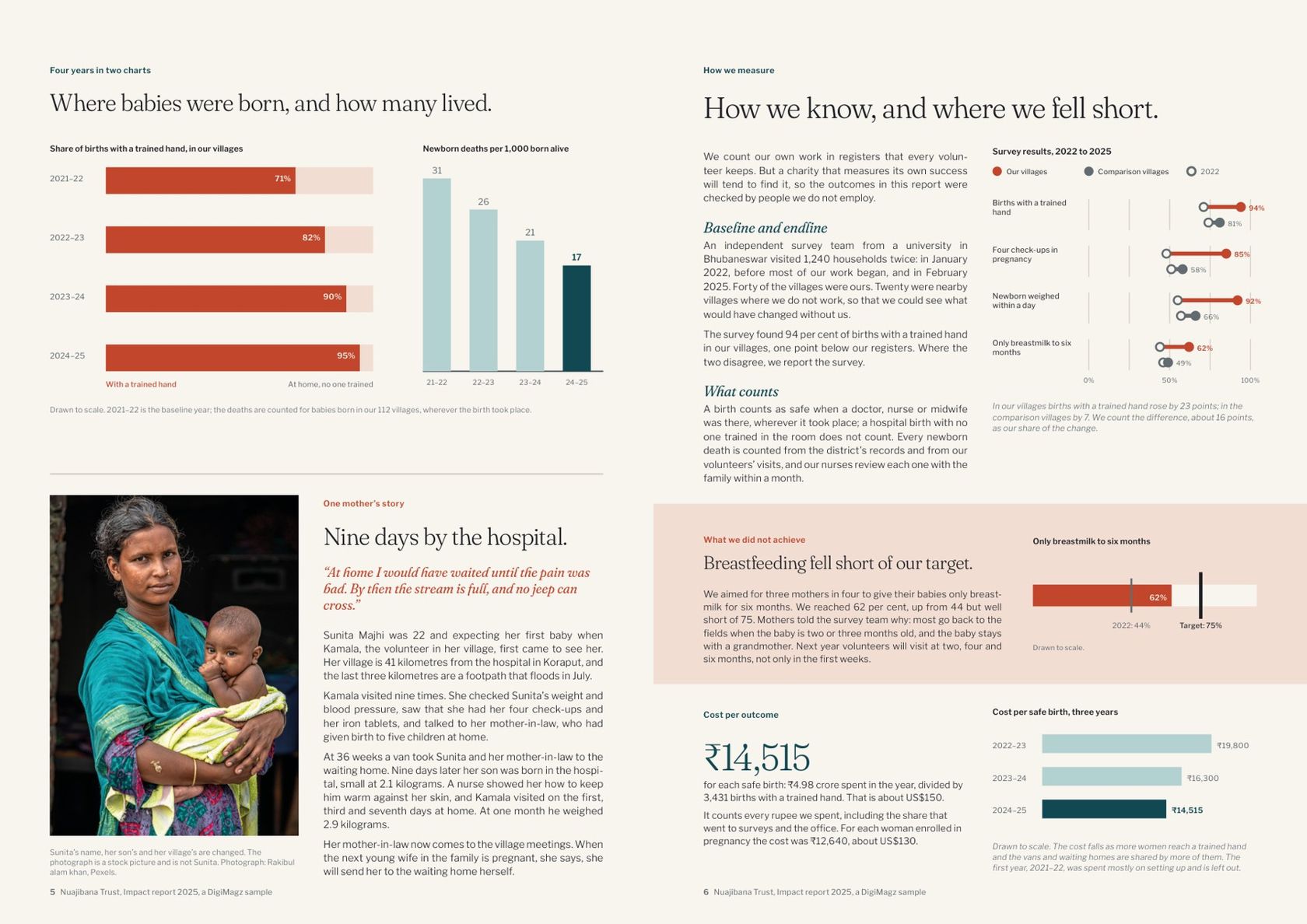 Nuajibana pages 5 and 6: four years of births and newborn deaths as bar charts with one mother's story, facing the survey with comparison villages, the breastfeeding target missed and the cost per safe birth